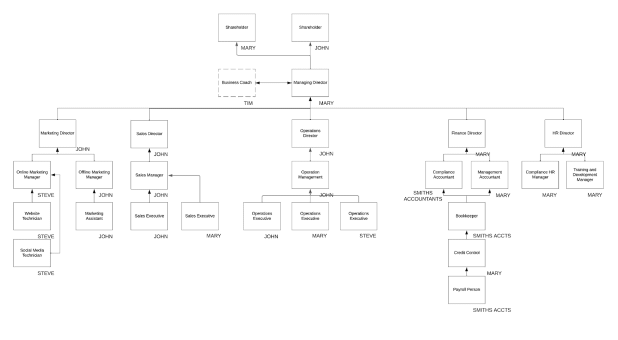 succession planning for small business owners - role chart