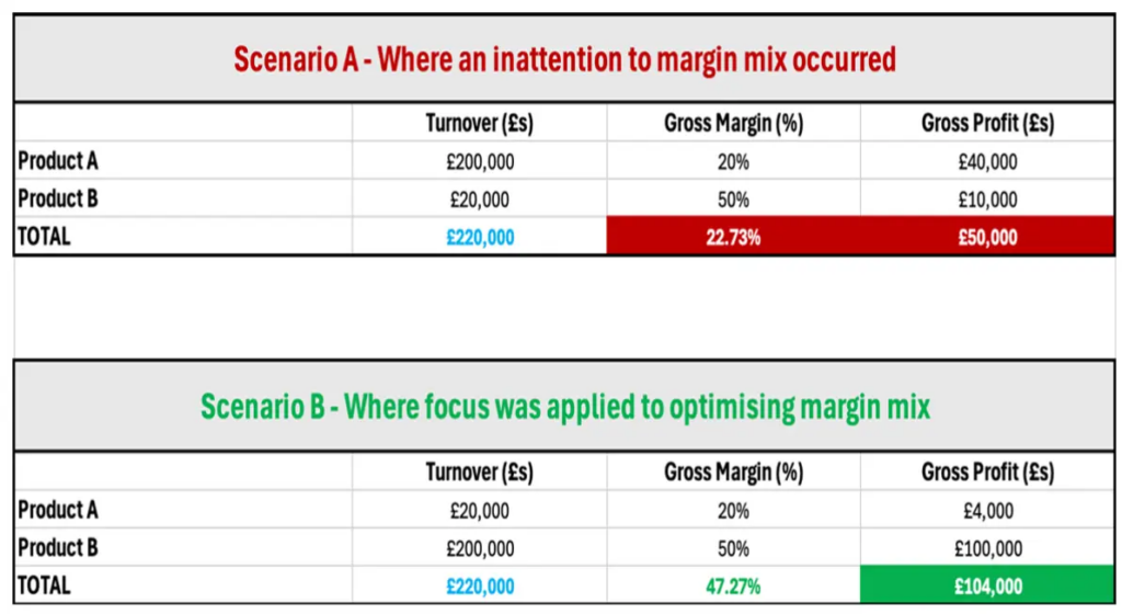 how to grow a construction business Scenario example