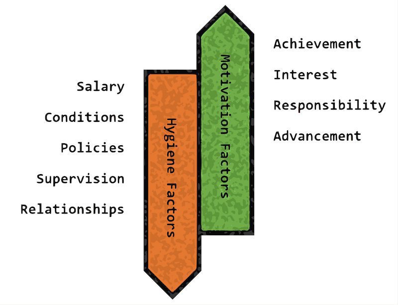 Theory of employee motivation - hygiene factors and motivation factors